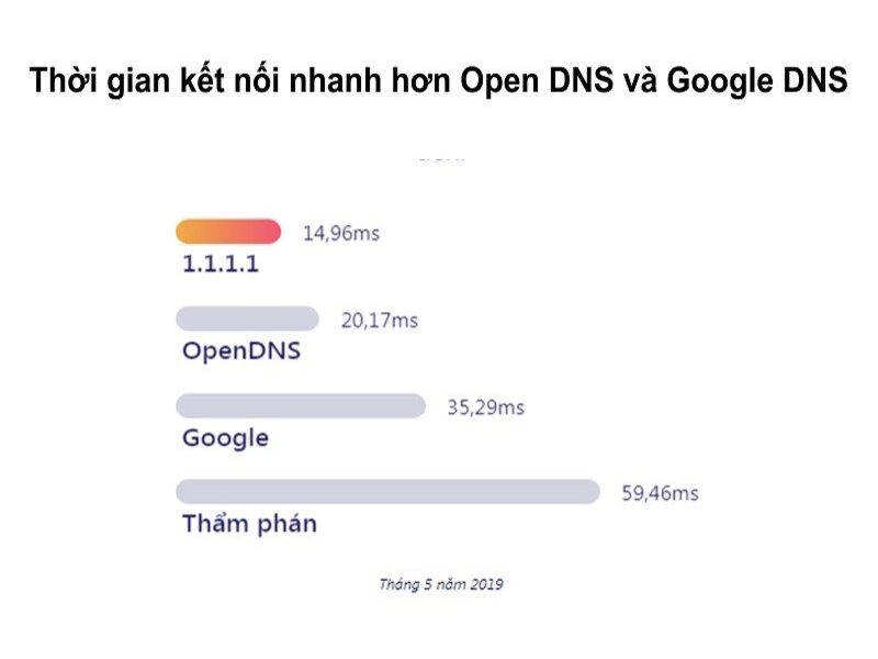 Ứng Dụng 1.1.1.1 Apk với tốc độ kết nối nhanh hơn Google và Open DNS